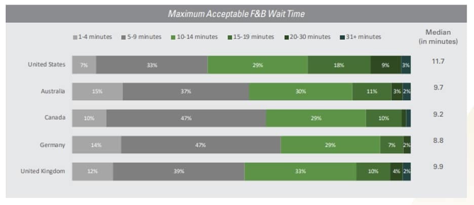 Maximum Acceptable F&B Wait Times