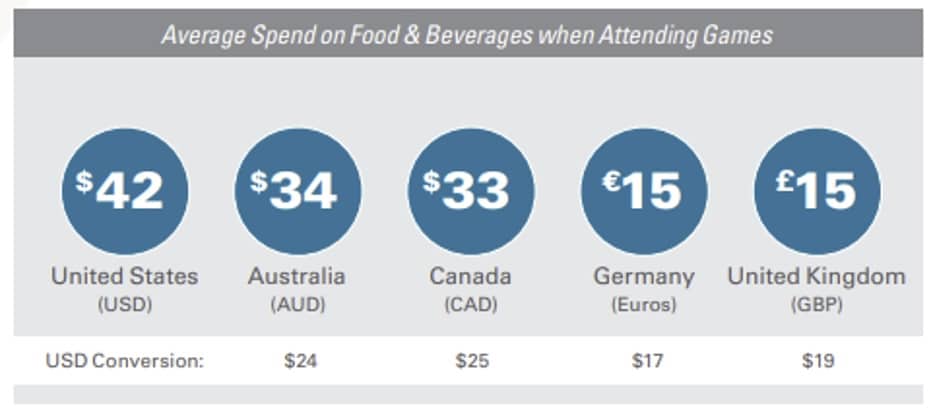 Average spend on F&B when attending games